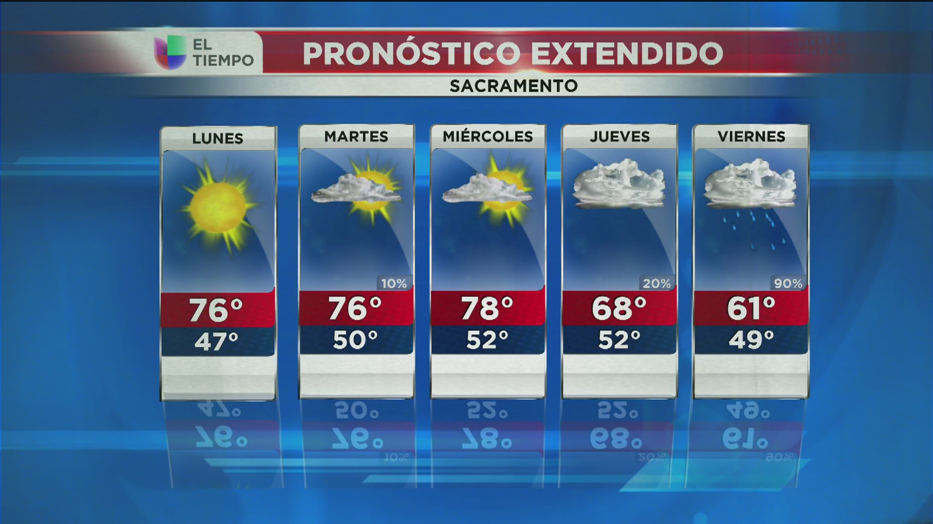 Inicia la semana en Sacramento con un clima favorable Univision 19