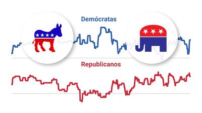 Así están las encuestas para ganar el Congreso de Estados Unidos en 2018